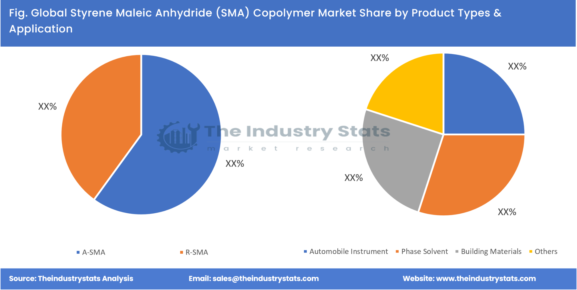 Styrene Maleic Anhydride (SMA) Copolymer Share by Product Types & Application